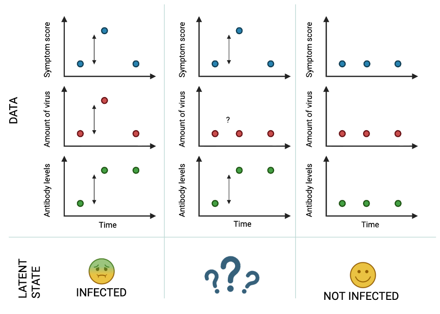Latent Variable Model